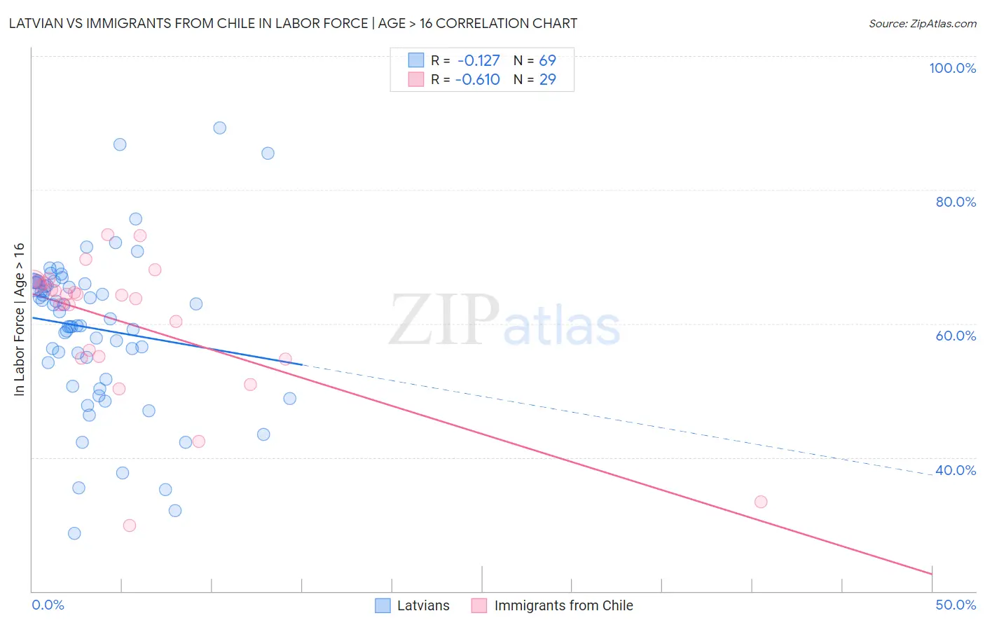 Latvian vs Immigrants from Chile In Labor Force | Age > 16