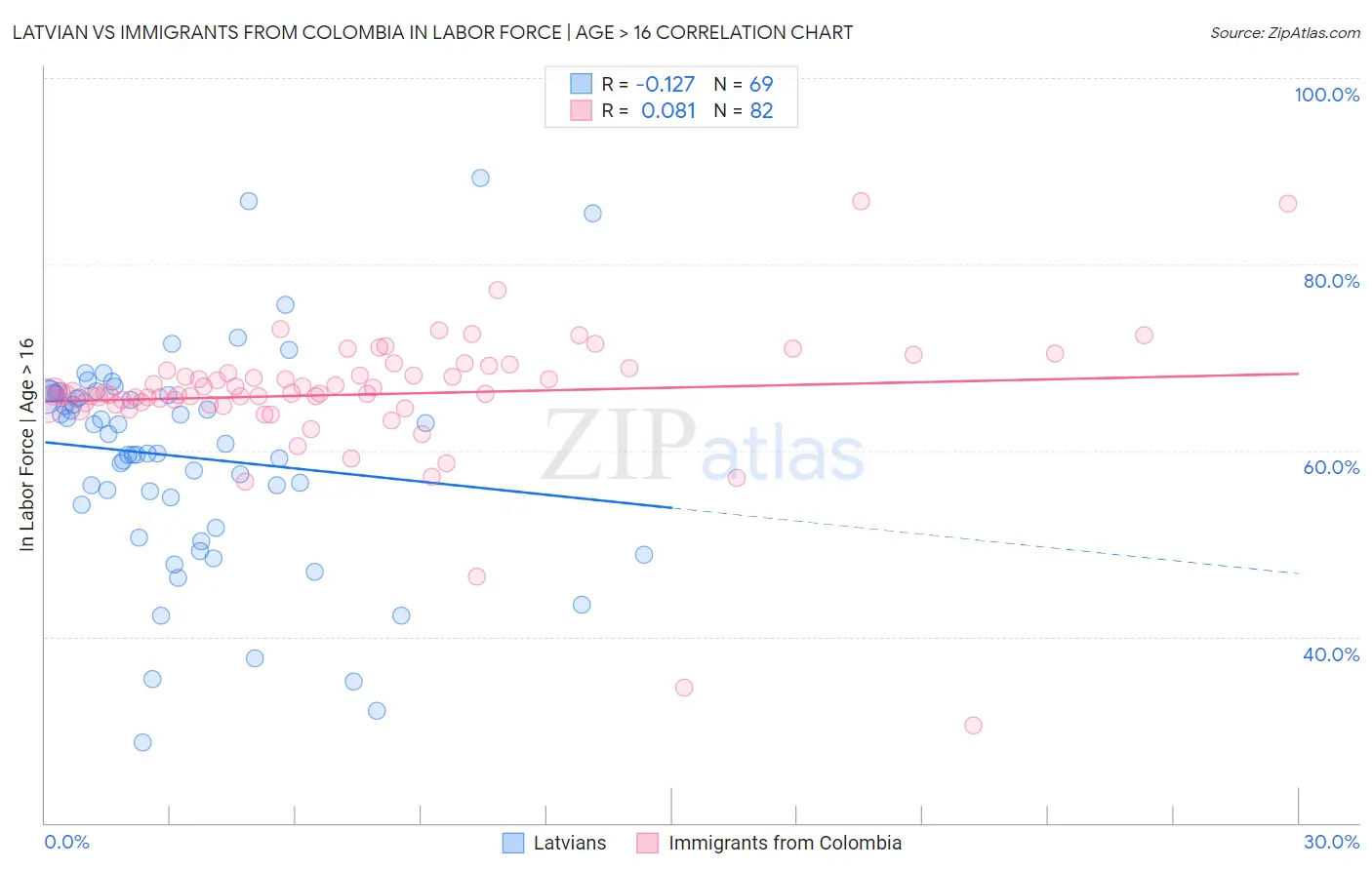 Latvian vs Immigrants from Colombia In Labor Force | Age > 16