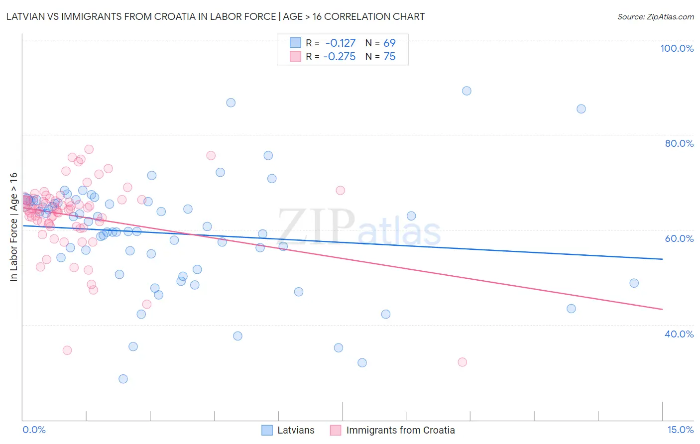 Latvian vs Immigrants from Croatia In Labor Force | Age > 16