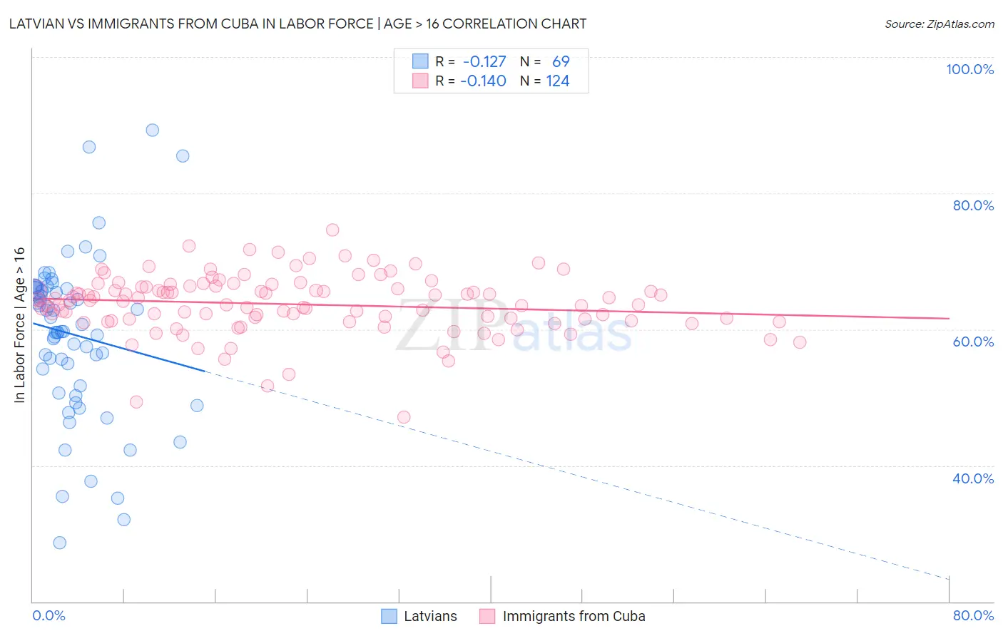 Latvian vs Immigrants from Cuba In Labor Force | Age > 16