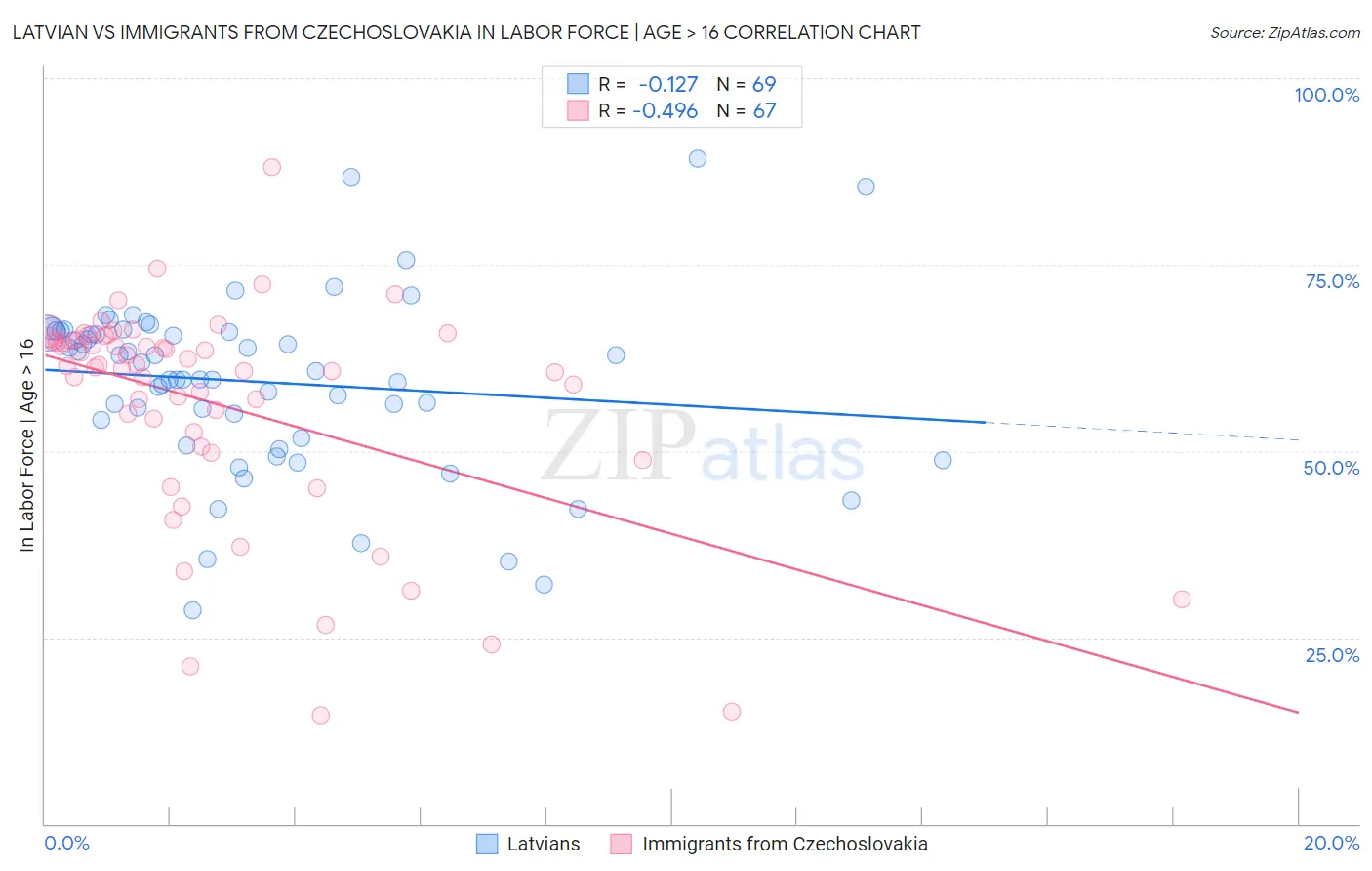 Latvian vs Immigrants from Czechoslovakia In Labor Force | Age > 16