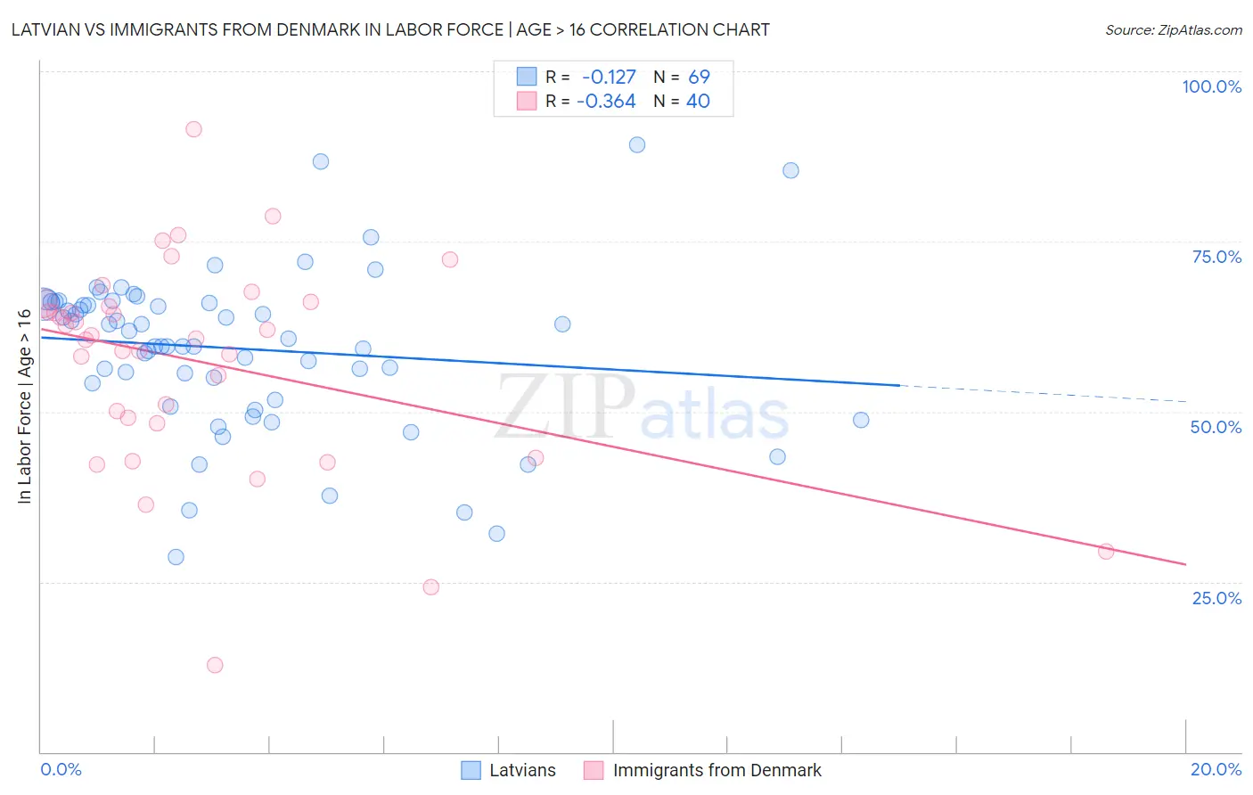 Latvian vs Immigrants from Denmark In Labor Force | Age > 16