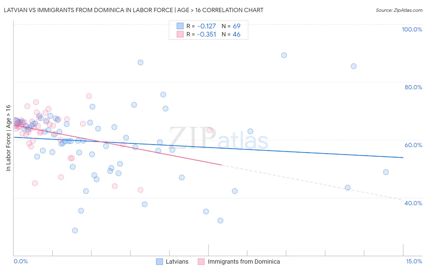 Latvian vs Immigrants from Dominica In Labor Force | Age > 16