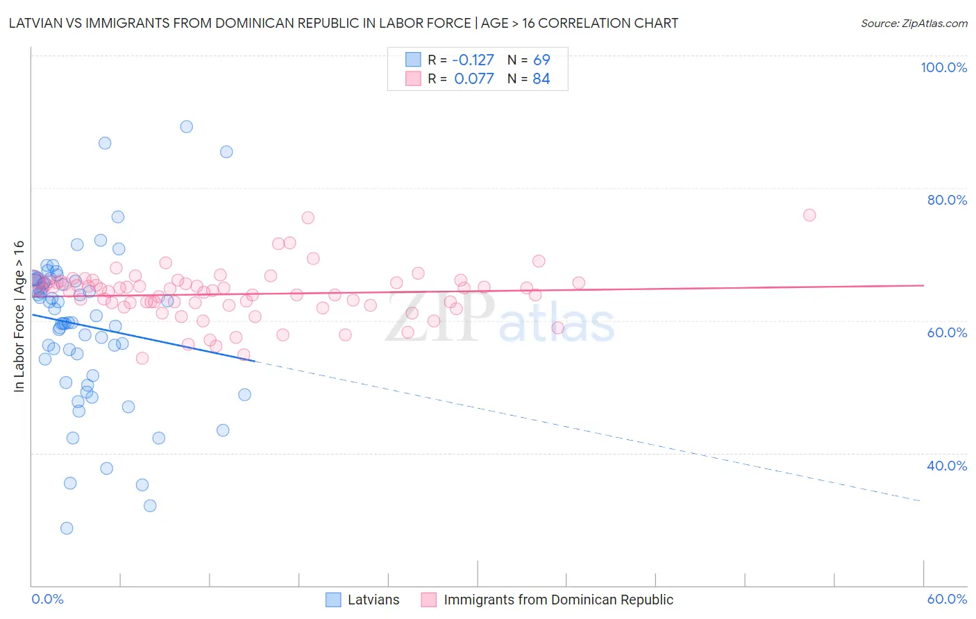 Latvian vs Immigrants from Dominican Republic In Labor Force | Age > 16
