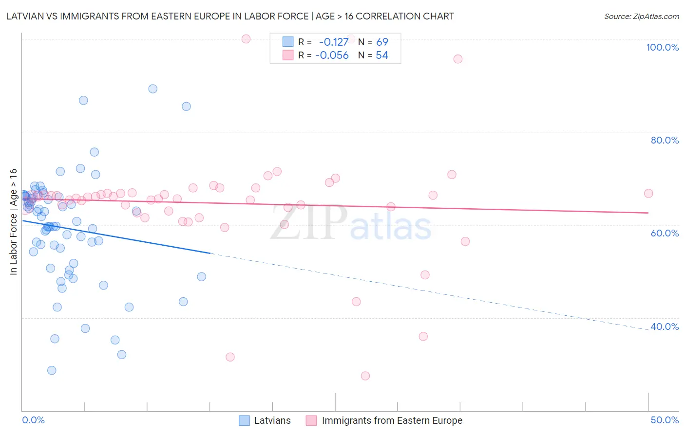 Latvian vs Immigrants from Eastern Europe In Labor Force | Age > 16