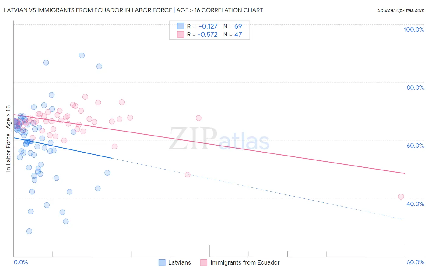 Latvian vs Immigrants from Ecuador In Labor Force | Age > 16