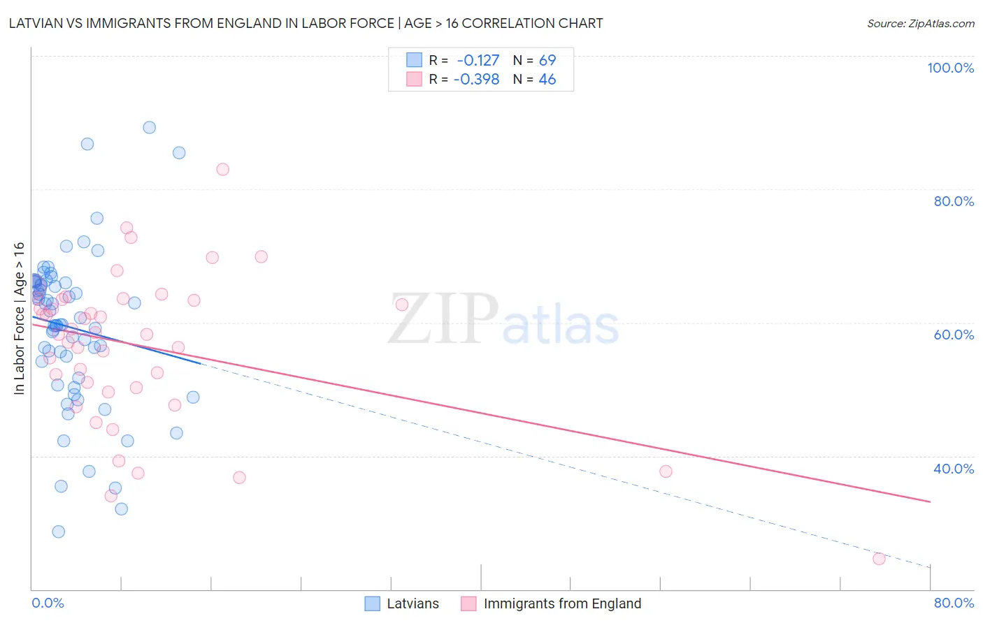 Latvian vs Immigrants from England In Labor Force | Age > 16