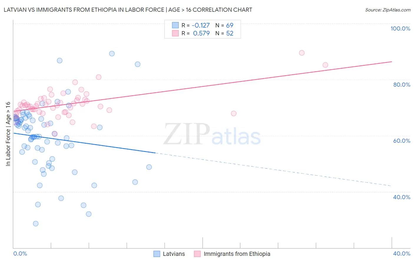 Latvian vs Immigrants from Ethiopia In Labor Force | Age > 16