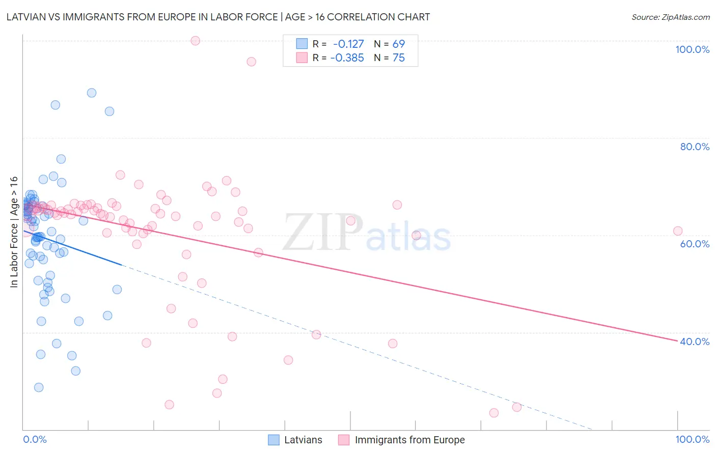 Latvian vs Immigrants from Europe In Labor Force | Age > 16