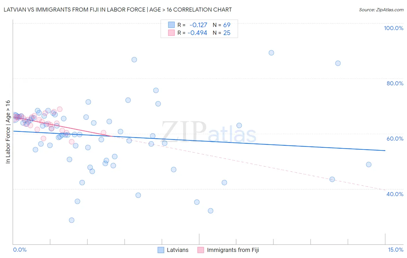 Latvian vs Immigrants from Fiji In Labor Force | Age > 16