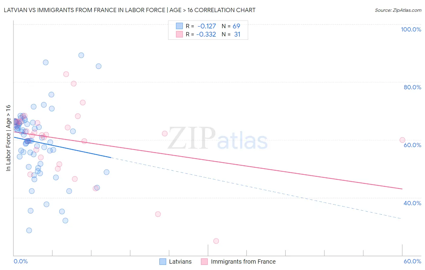 Latvian vs Immigrants from France In Labor Force | Age > 16