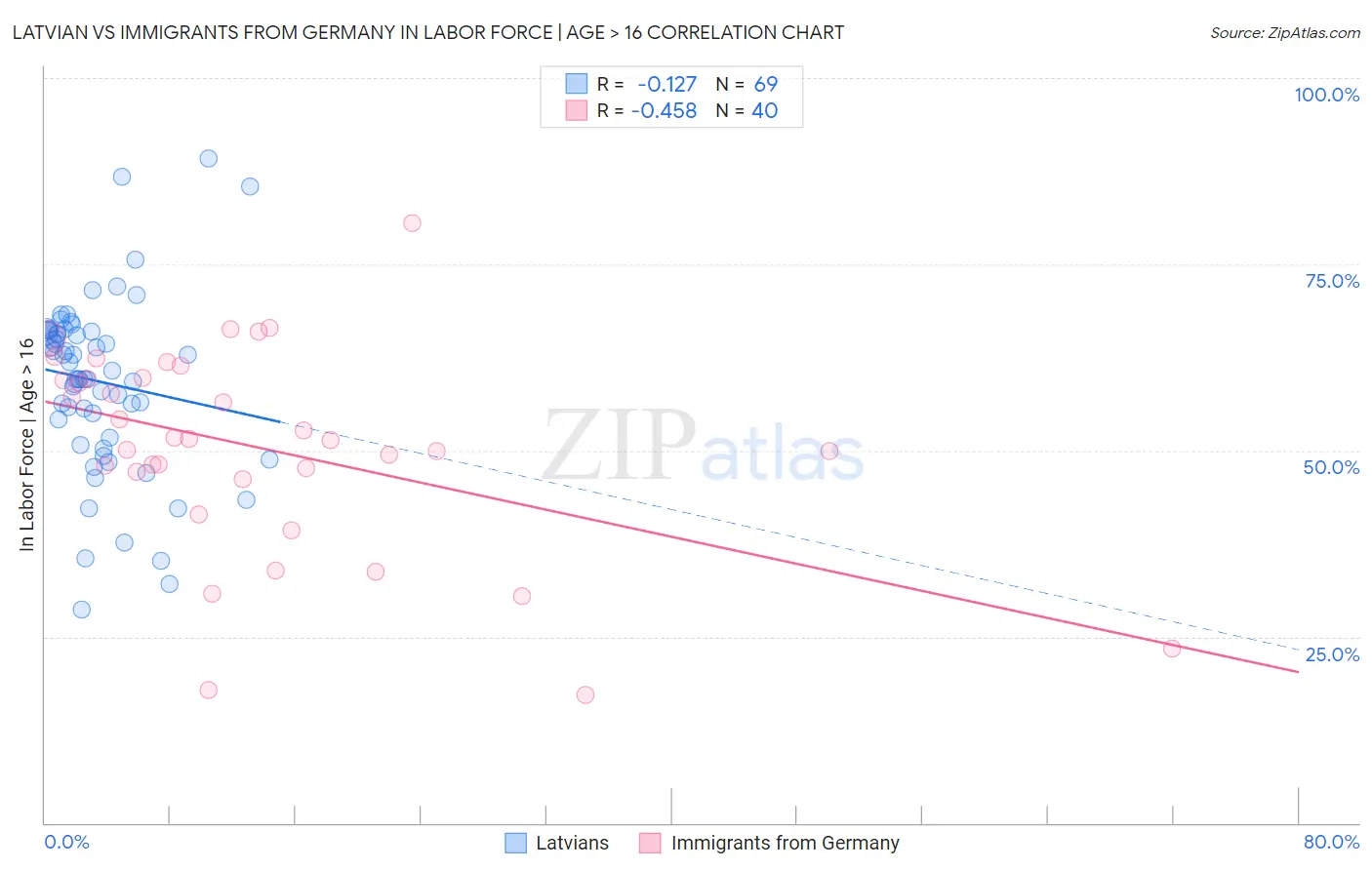 Latvian vs Immigrants from Germany In Labor Force | Age > 16