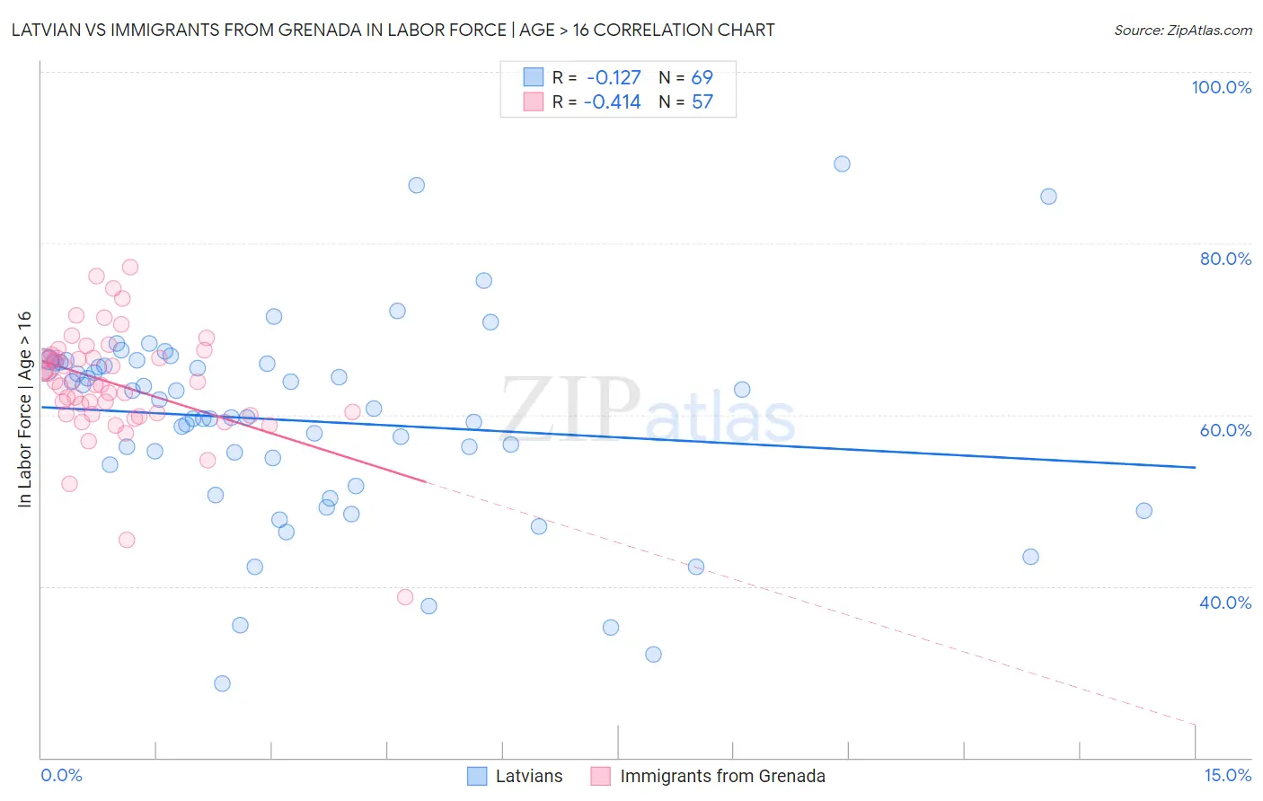 Latvian vs Immigrants from Grenada In Labor Force | Age > 16