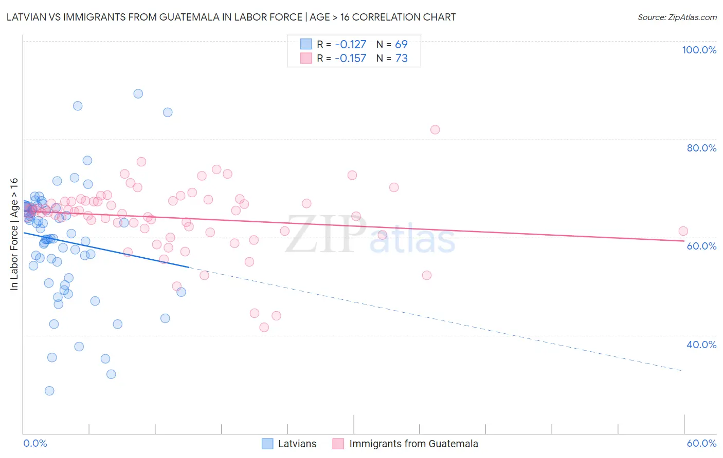 Latvian vs Immigrants from Guatemala In Labor Force | Age > 16