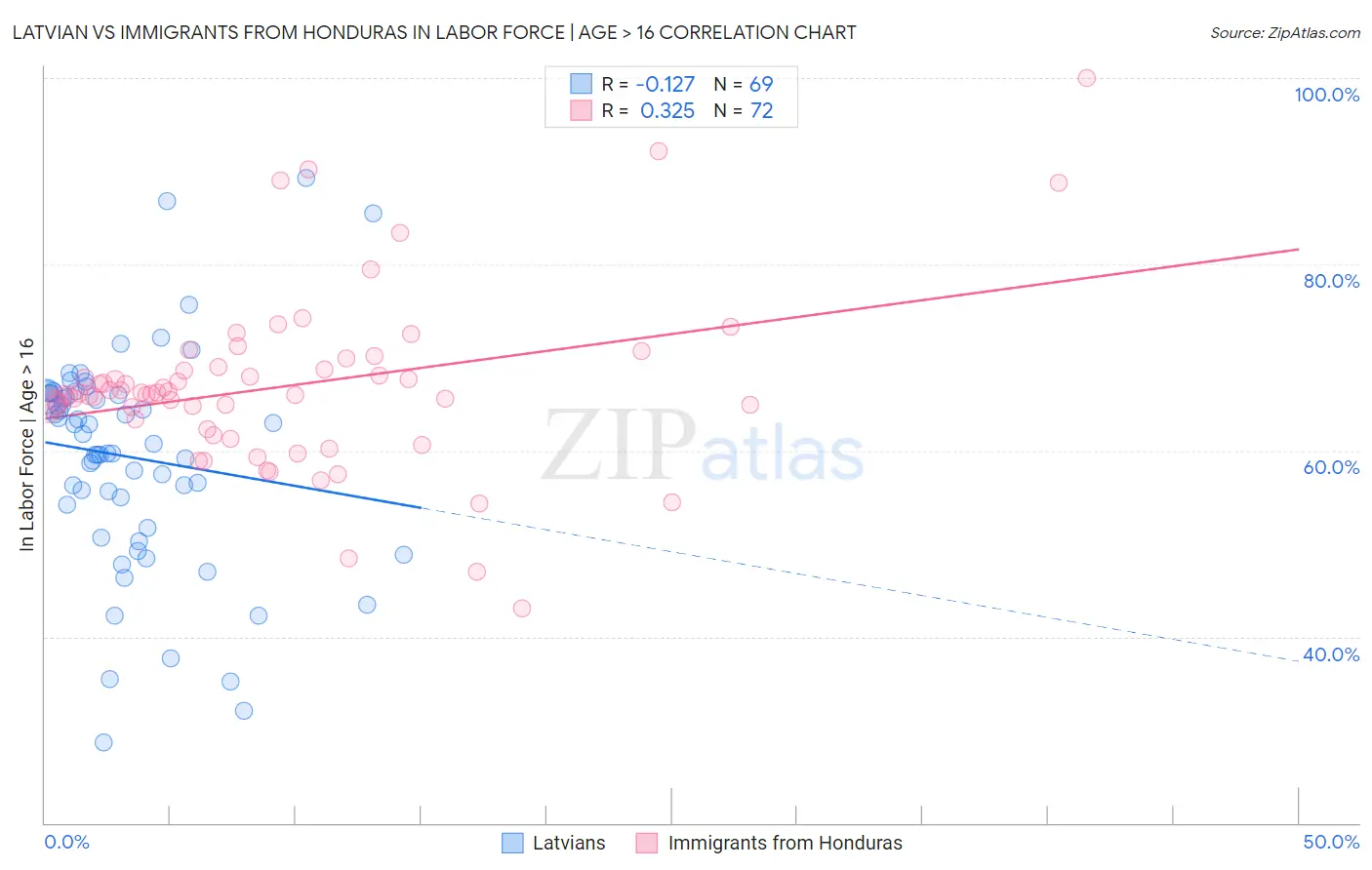 Latvian vs Immigrants from Honduras In Labor Force | Age > 16