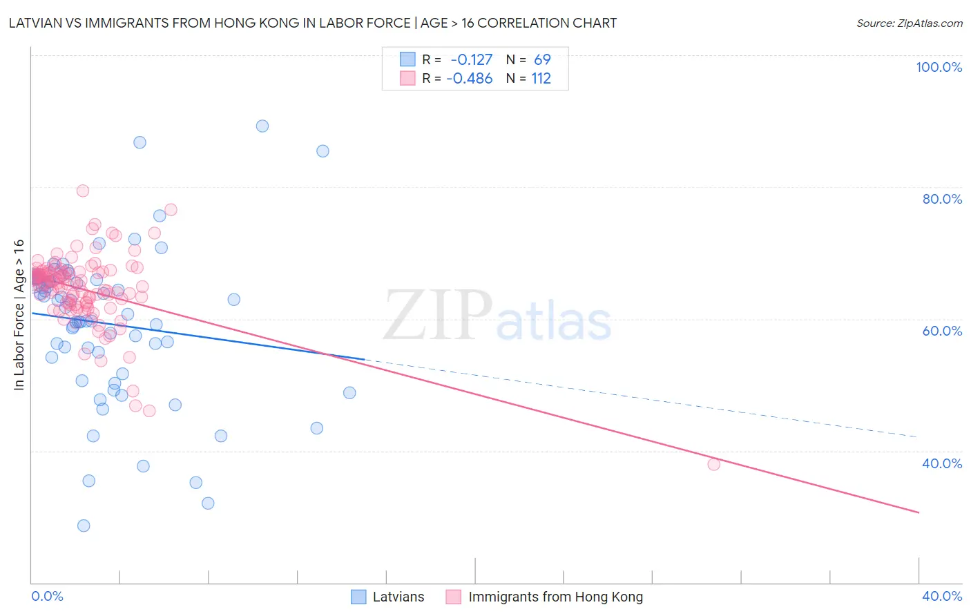 Latvian vs Immigrants from Hong Kong In Labor Force | Age > 16