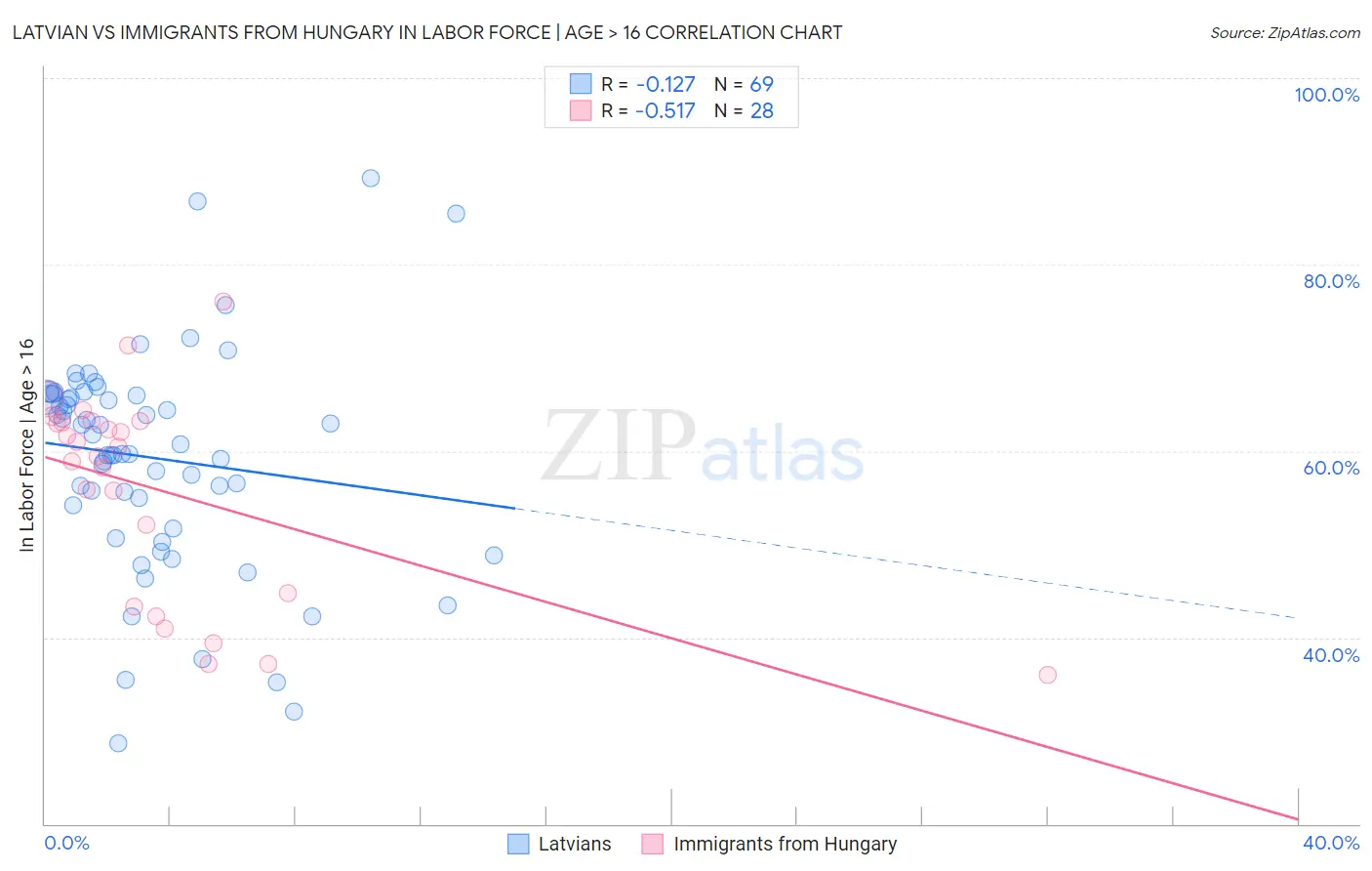 Latvian vs Immigrants from Hungary In Labor Force | Age > 16