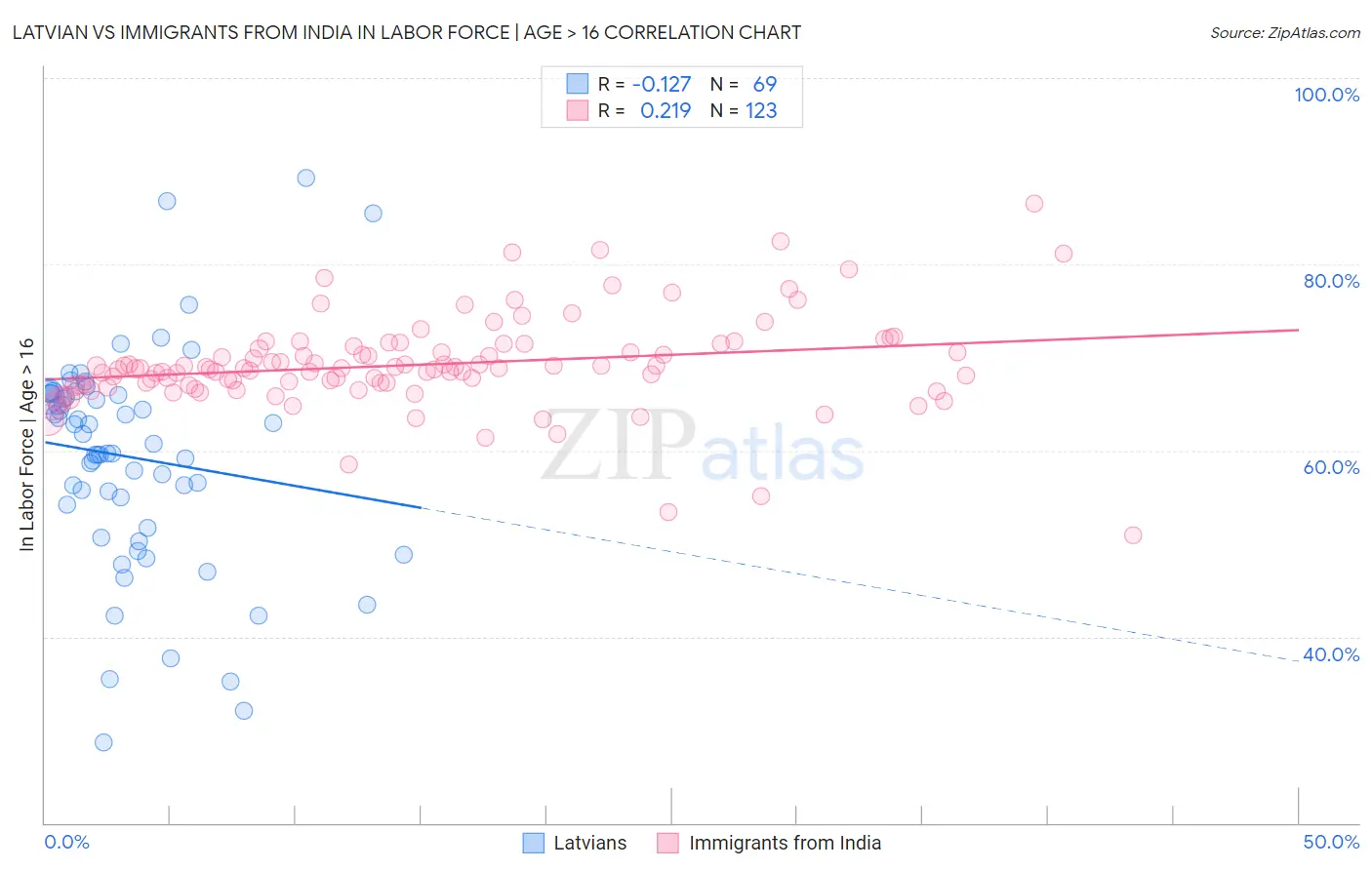 Latvian vs Immigrants from India In Labor Force | Age > 16