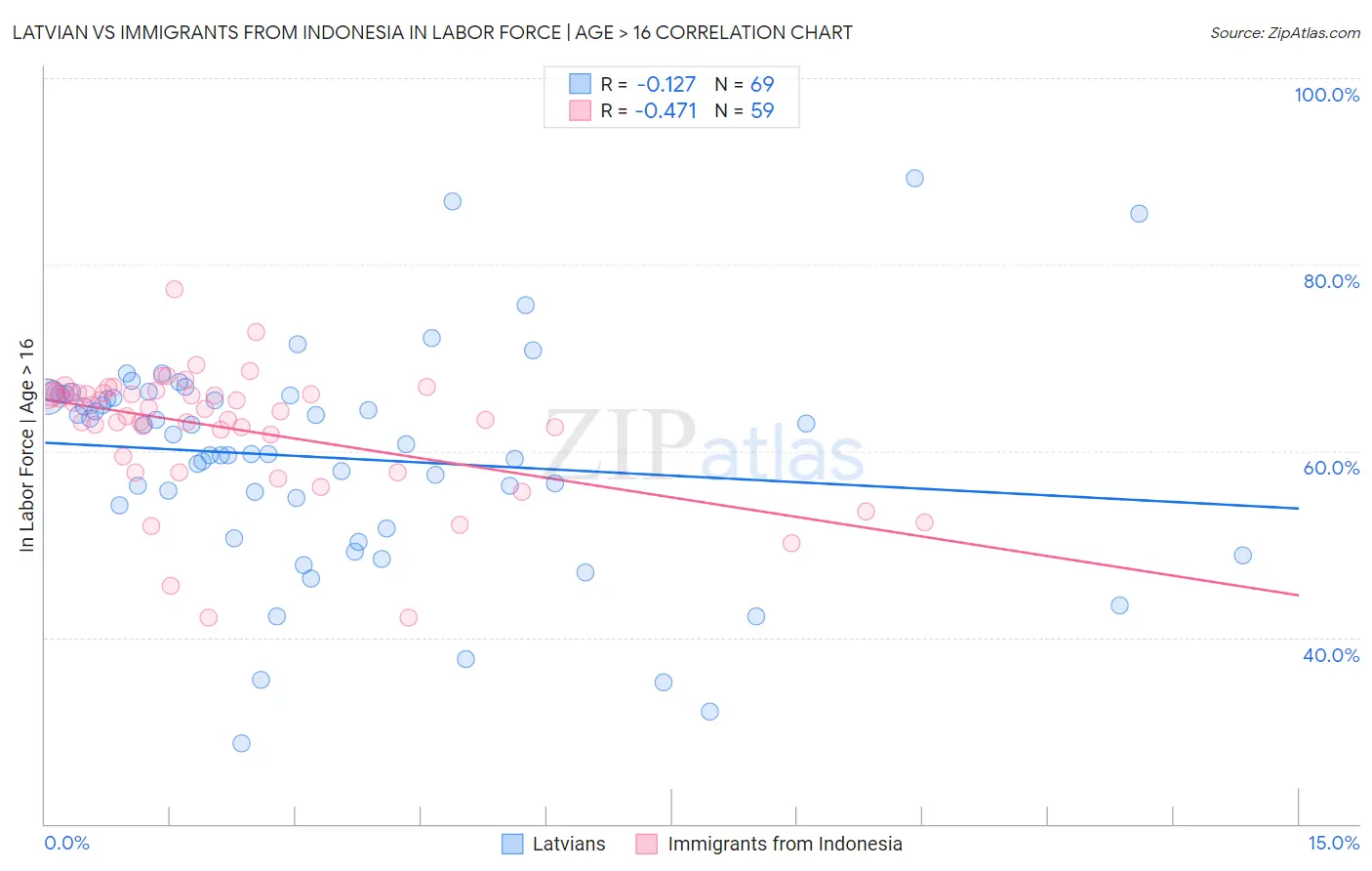Latvian vs Immigrants from Indonesia In Labor Force | Age > 16