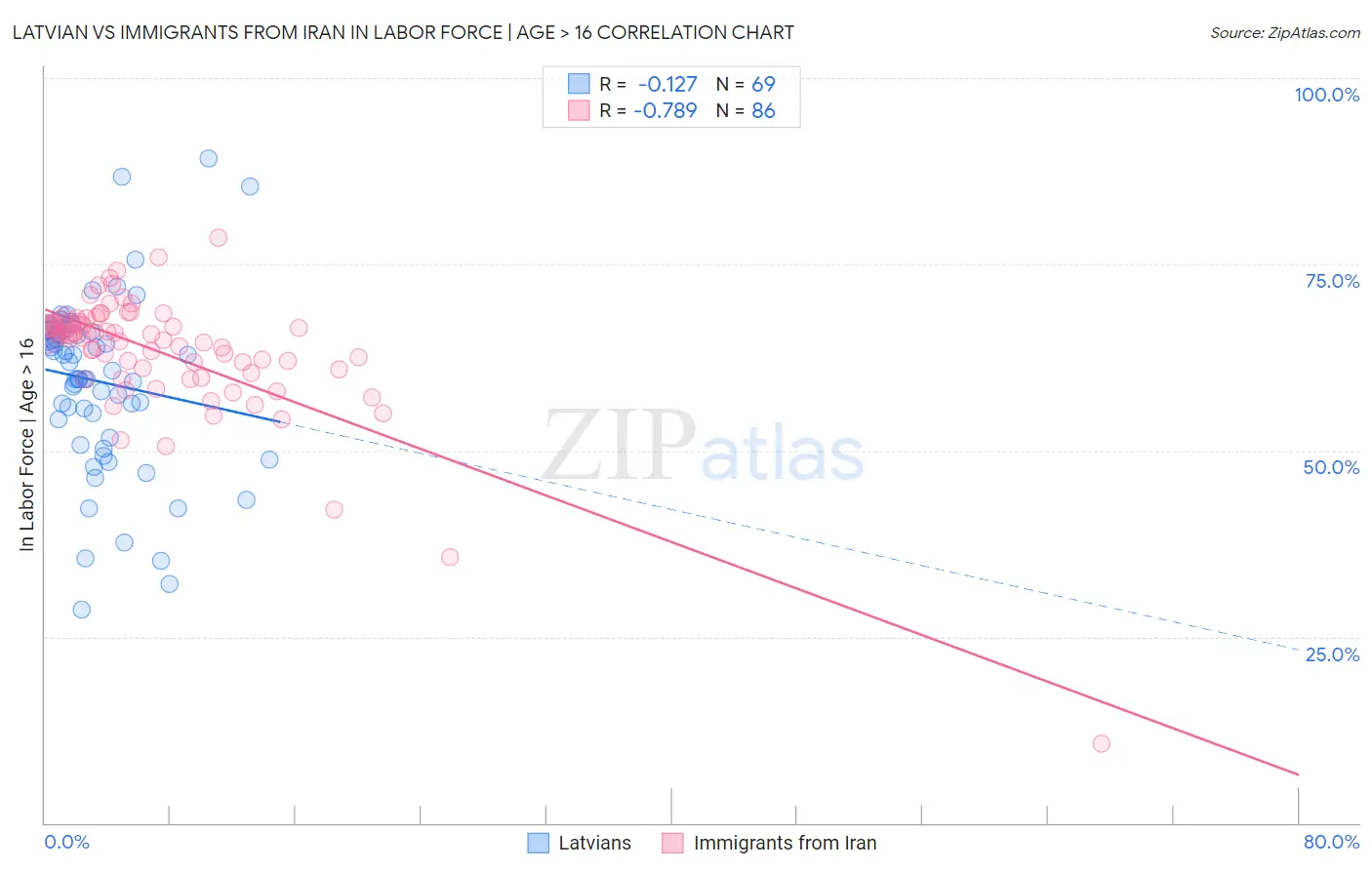 Latvian vs Immigrants from Iran In Labor Force | Age > 16