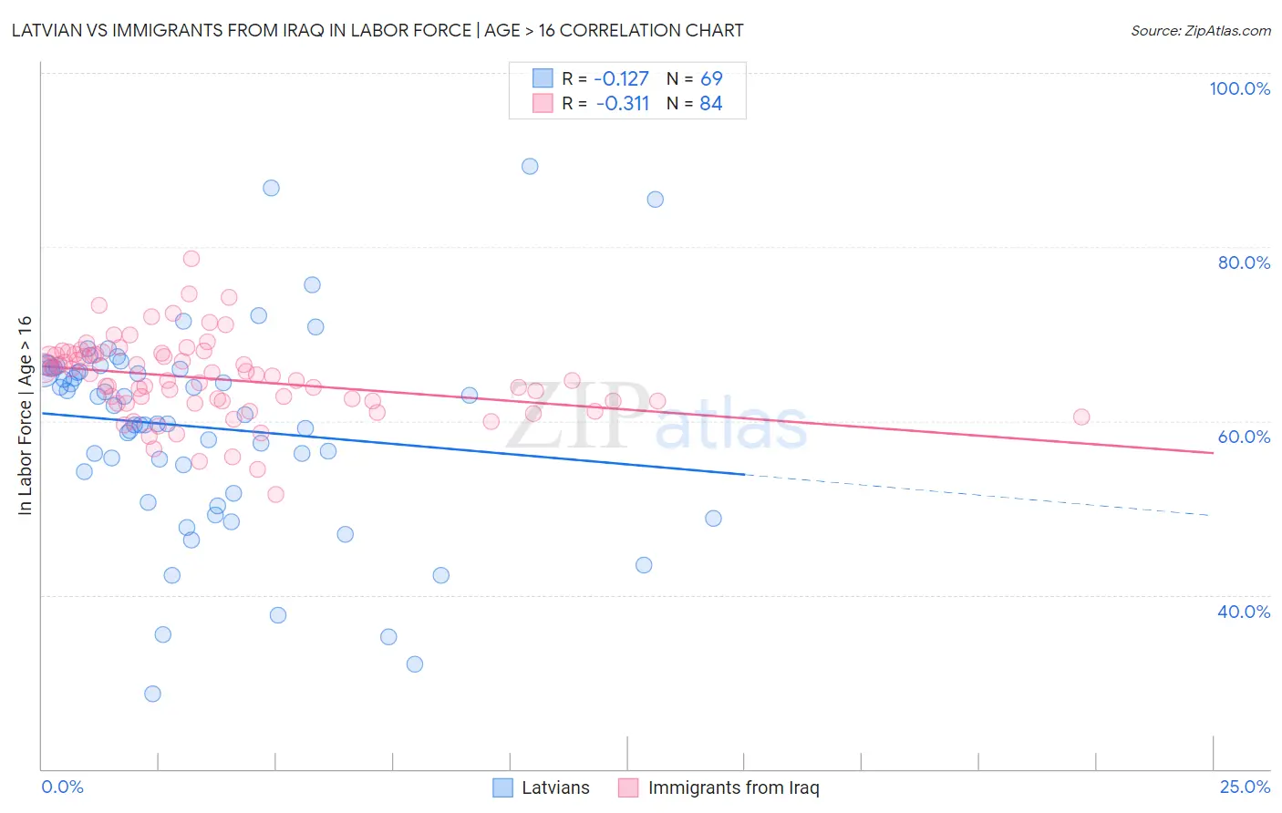Latvian vs Immigrants from Iraq In Labor Force | Age > 16