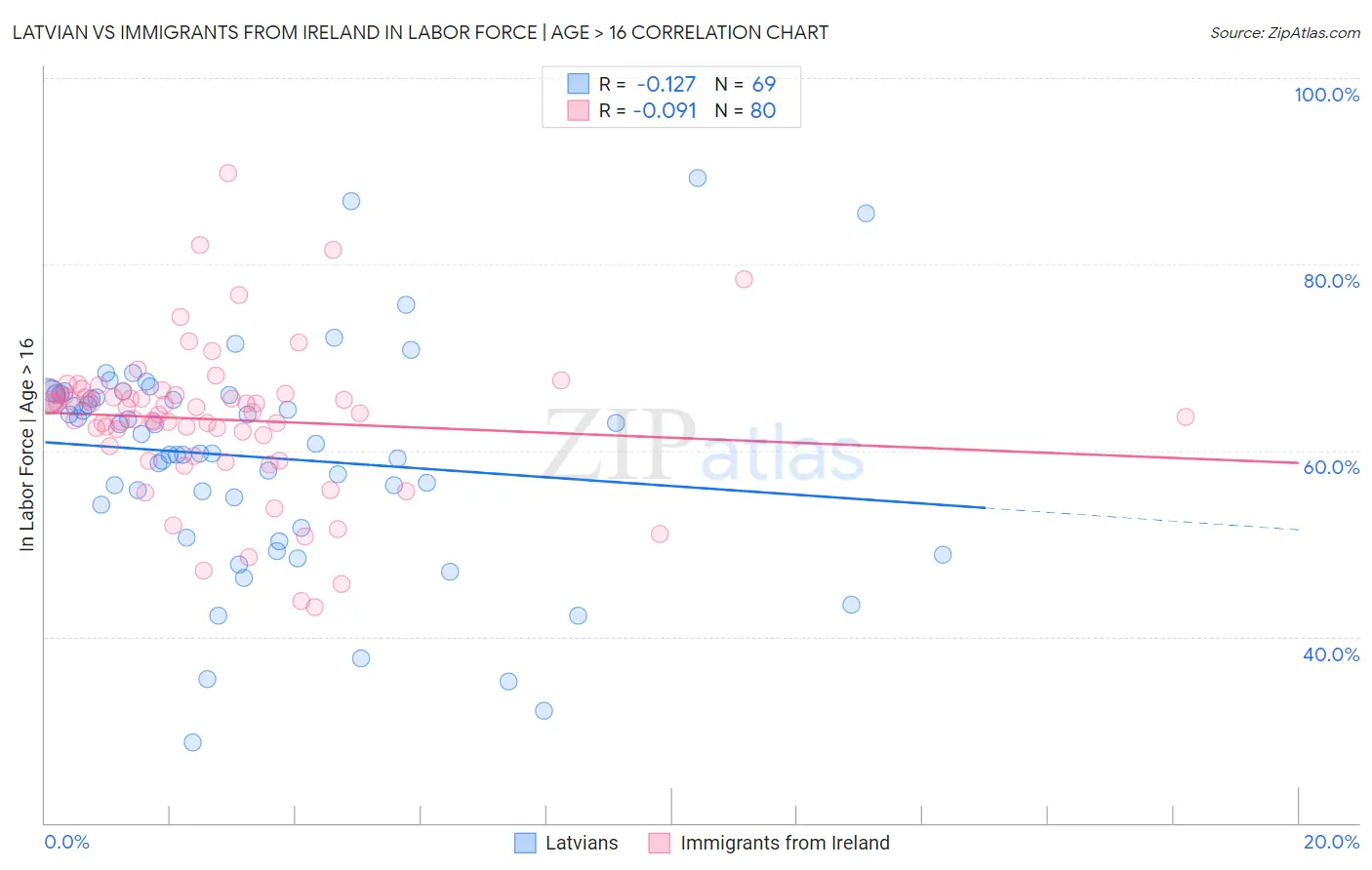 Latvian vs Immigrants from Ireland In Labor Force | Age > 16