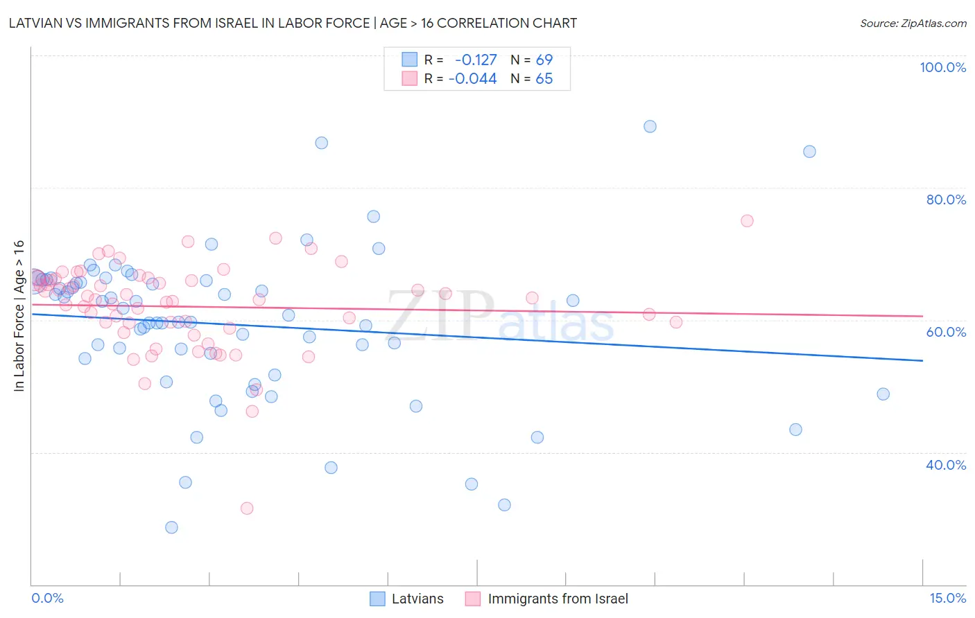 Latvian vs Immigrants from Israel In Labor Force | Age > 16