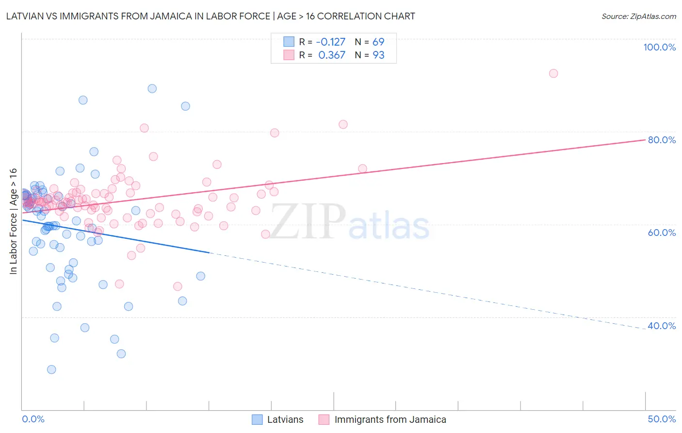 Latvian vs Immigrants from Jamaica In Labor Force | Age > 16