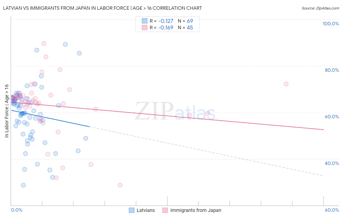 Latvian vs Immigrants from Japan In Labor Force | Age > 16