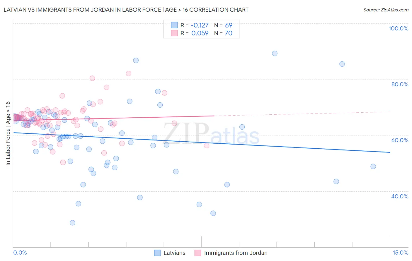 Latvian vs Immigrants from Jordan In Labor Force | Age > 16