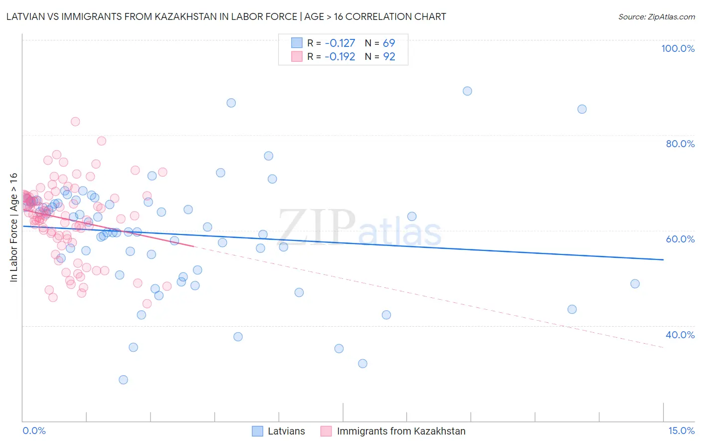 Latvian vs Immigrants from Kazakhstan In Labor Force | Age > 16