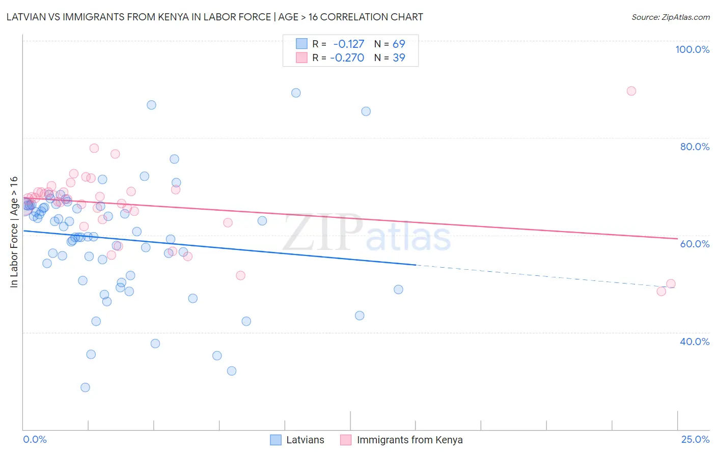 Latvian vs Immigrants from Kenya In Labor Force | Age > 16