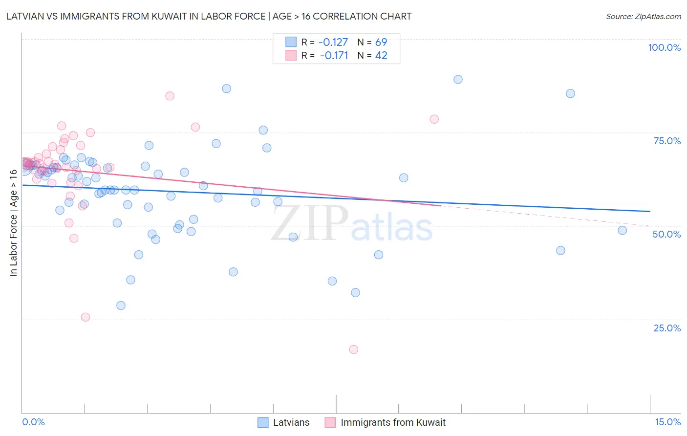 Latvian vs Immigrants from Kuwait In Labor Force | Age > 16
