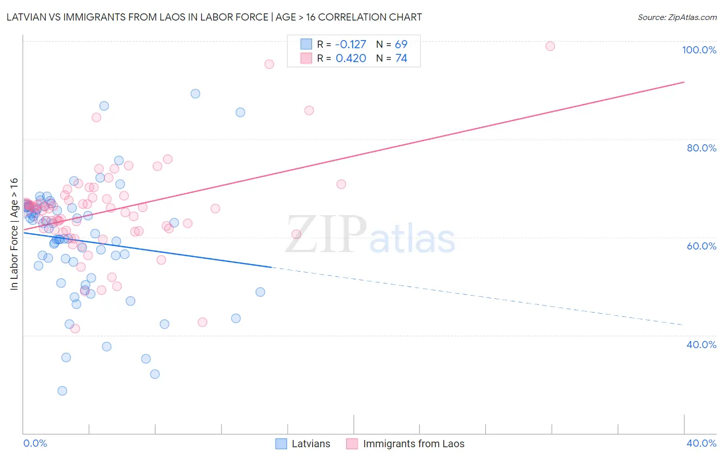 Latvian vs Immigrants from Laos In Labor Force | Age > 16