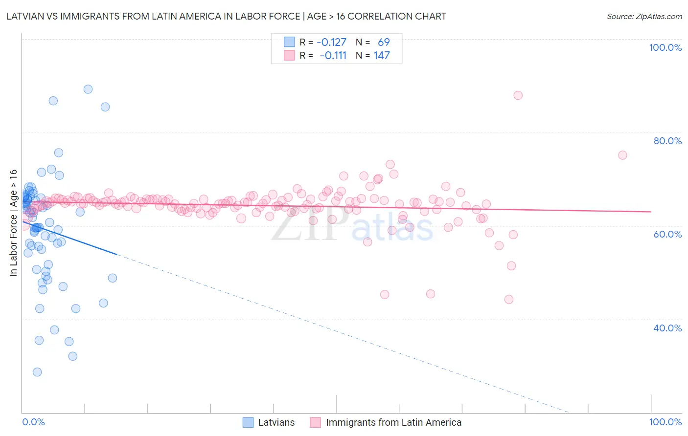 Latvian vs Immigrants from Latin America In Labor Force | Age > 16