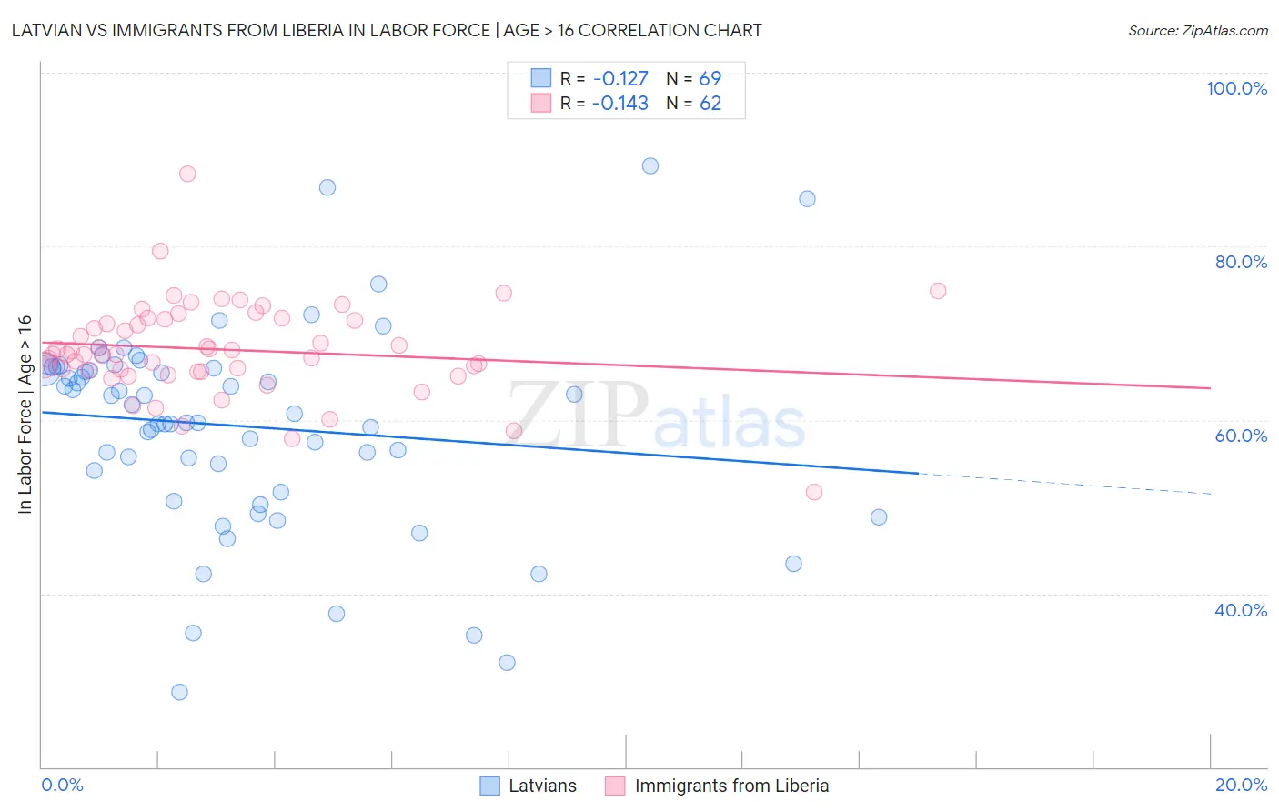 Latvian vs Immigrants from Liberia In Labor Force | Age > 16