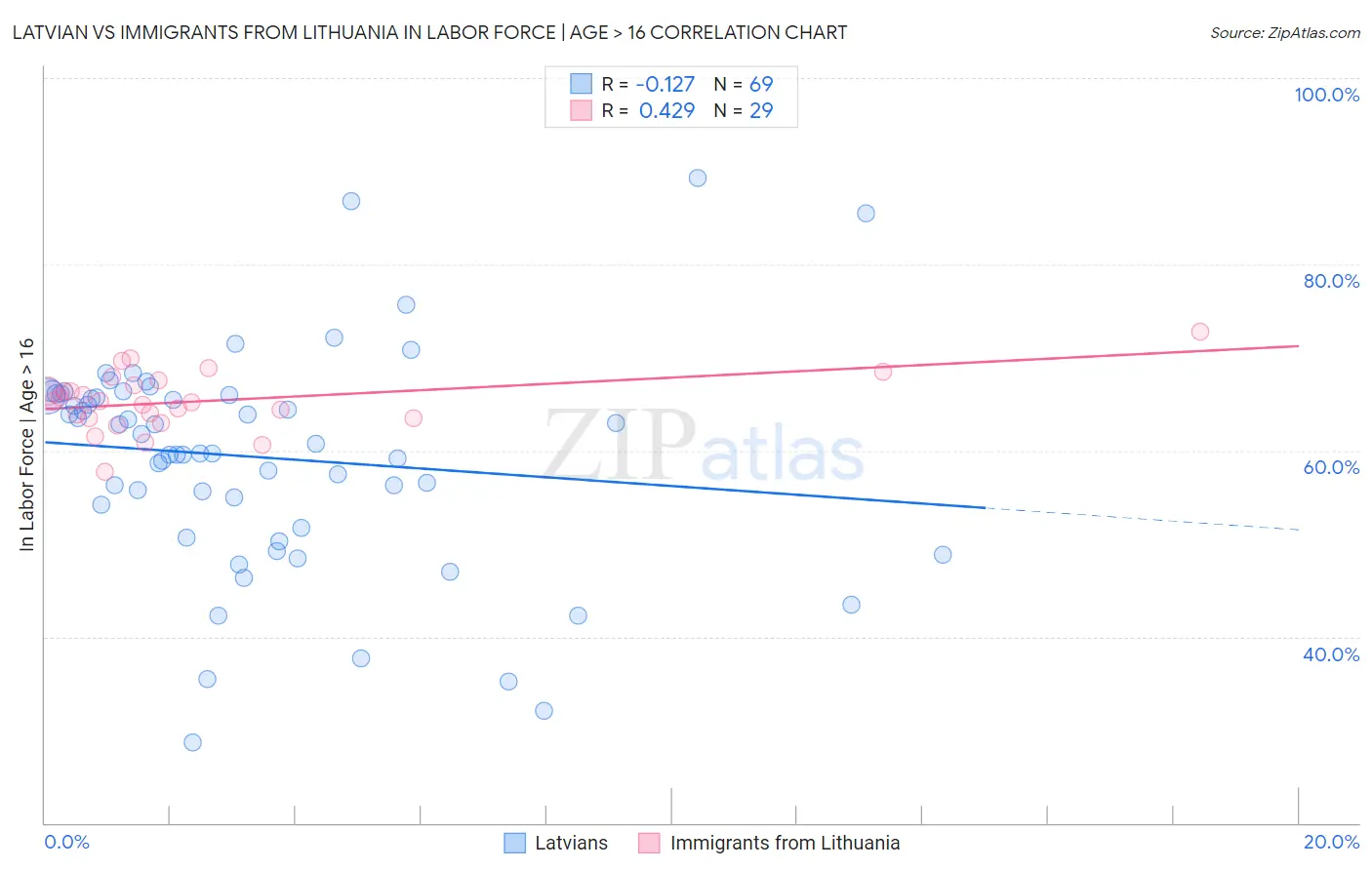 Latvian vs Immigrants from Lithuania In Labor Force | Age > 16