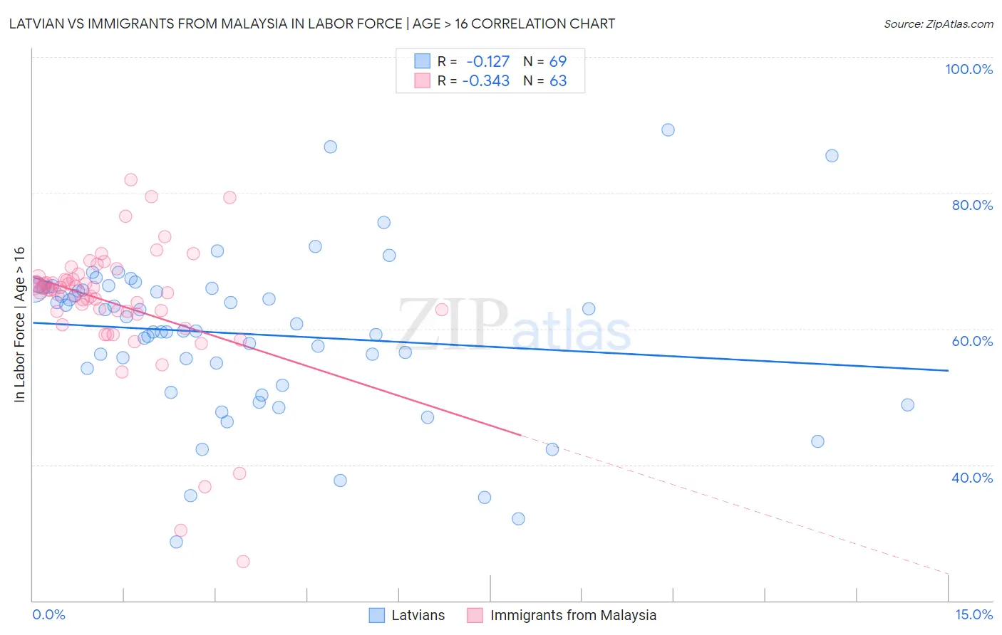 Latvian vs Immigrants from Malaysia In Labor Force | Age > 16