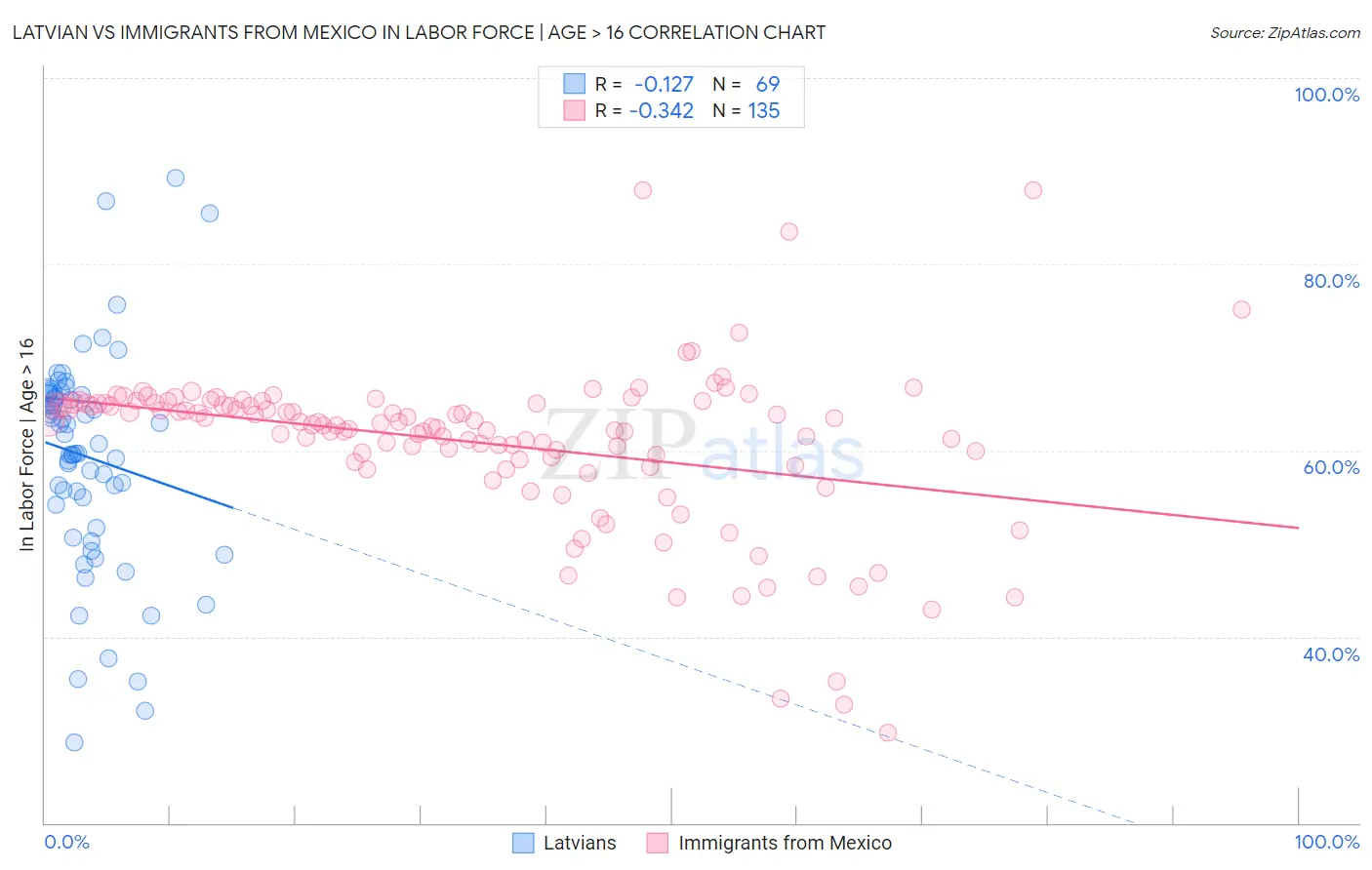 Latvian vs Immigrants from Mexico In Labor Force | Age > 16