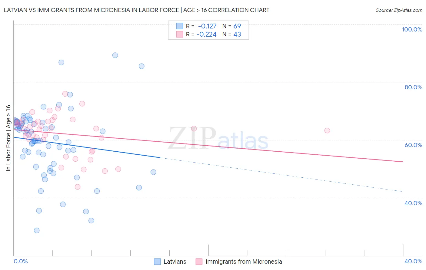 Latvian vs Immigrants from Micronesia In Labor Force | Age > 16