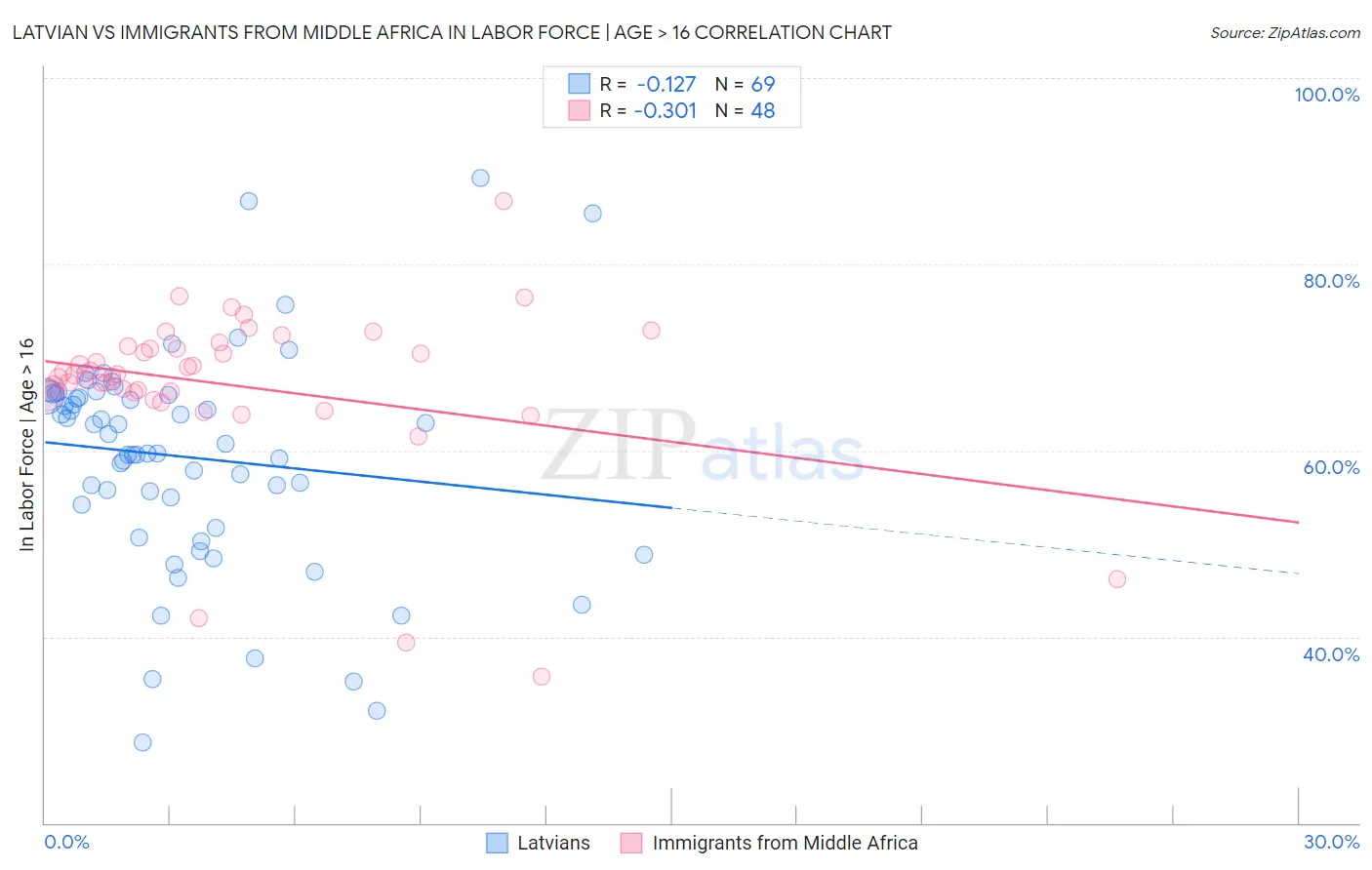 Latvian vs Immigrants from Middle Africa In Labor Force | Age > 16
