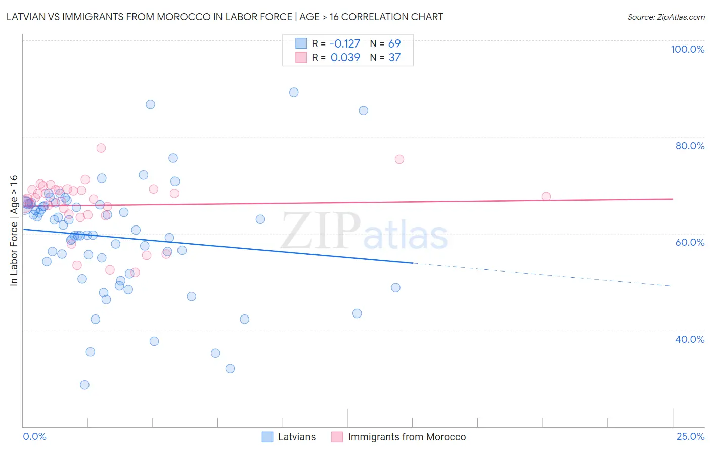 Latvian vs Immigrants from Morocco In Labor Force | Age > 16