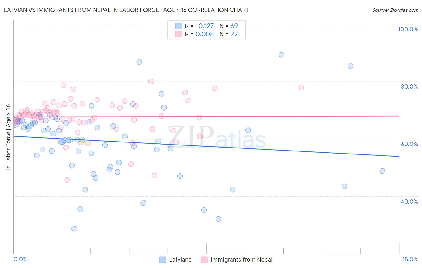 Latvian vs Immigrants from Nepal In Labor Force | Age > 16