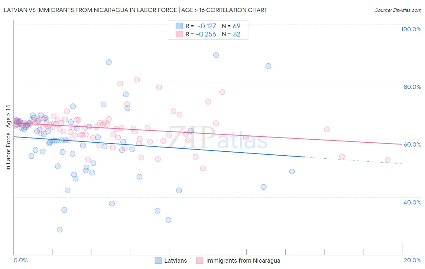 Latvian vs Immigrants from Nicaragua In Labor Force | Age > 16