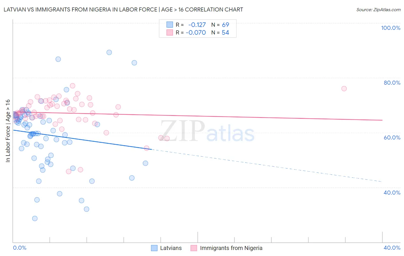 Latvian vs Immigrants from Nigeria In Labor Force | Age > 16