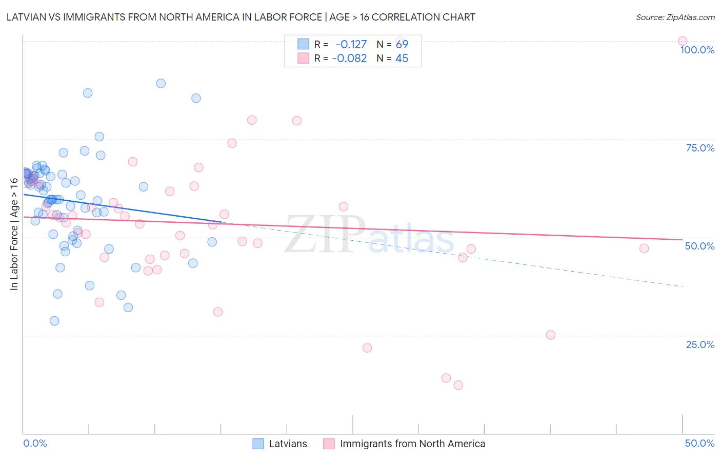 Latvian vs Immigrants from North America In Labor Force | Age > 16