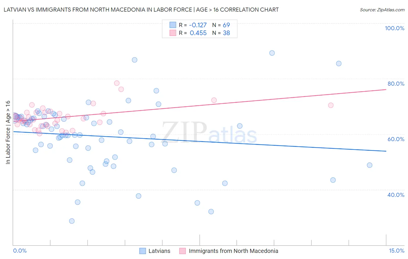 Latvian vs Immigrants from North Macedonia In Labor Force | Age > 16