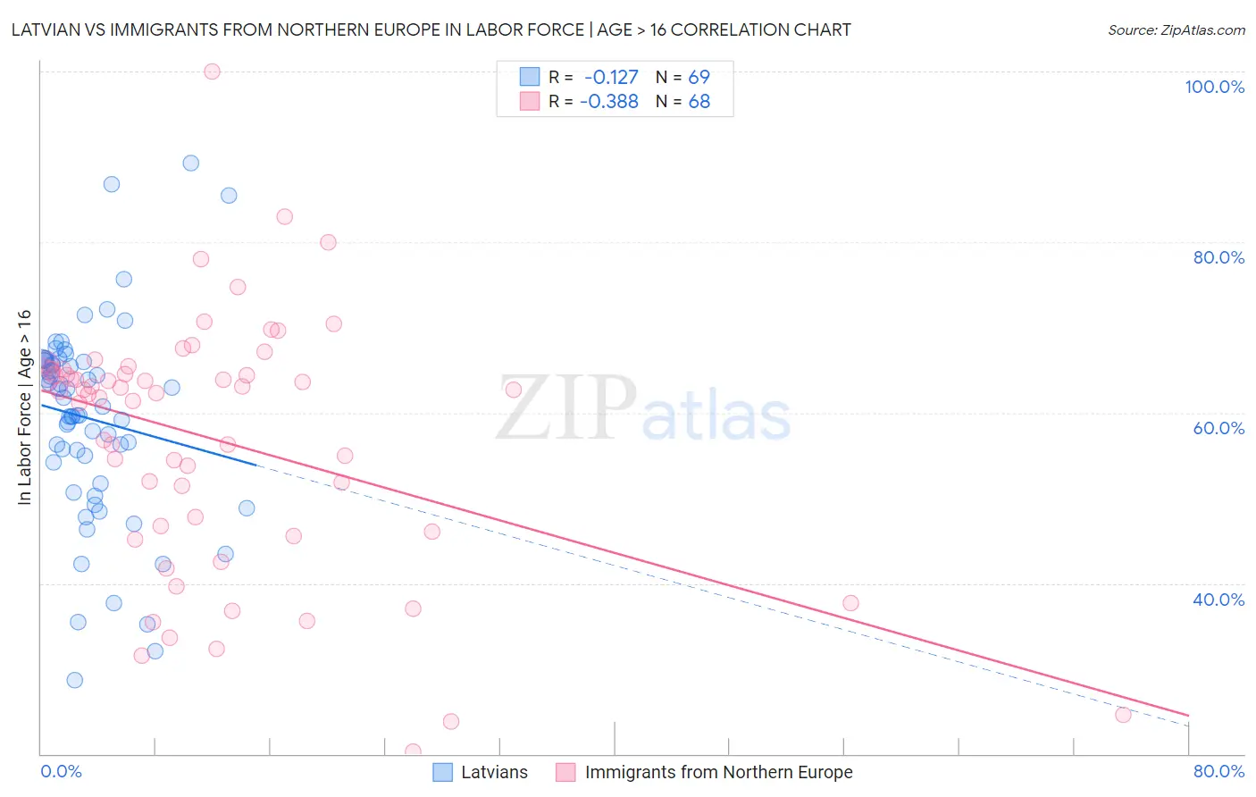 Latvian vs Immigrants from Northern Europe In Labor Force | Age > 16