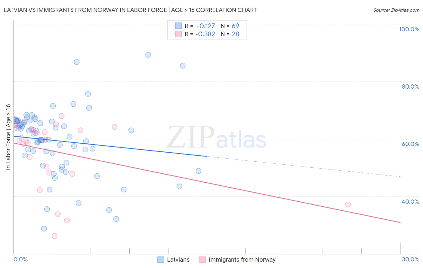 Latvian vs Immigrants from Norway In Labor Force | Age > 16