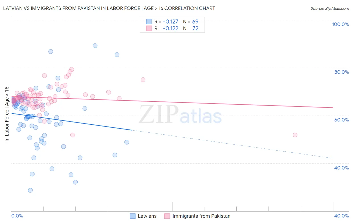 Latvian vs Immigrants from Pakistan In Labor Force | Age > 16